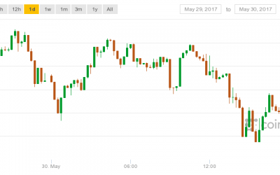 Bitcoin Returns to Rangebound Trading As Price Rollercoaster Subsides