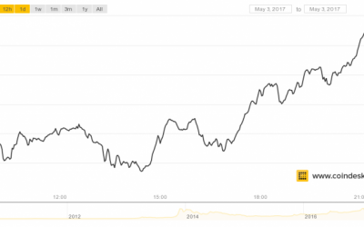 Bitcoin’s Price Hits A New High Just Below $1,500