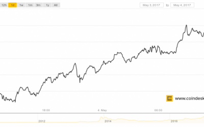 Bitcoin Price Continues Record-Breaking Run to Top $1,500