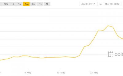 $236: Ethereum’s Ether Token Hits New All-Time Price High