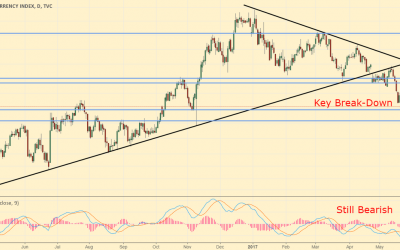 Weekly Analysis: Bitcoin Takes on $2000 as Stocks Hit by Trump-Scandal