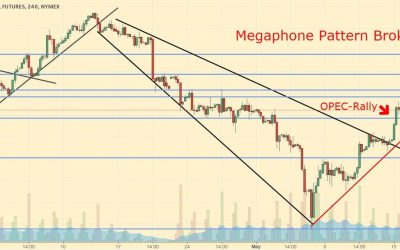 Daily Analysis: Oil Surges on OPEC-Deal Extension as Ripple Tests Highs