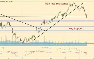 Daily Analysis: Stocks Turn Lower as Trump Gets in Real Trouble