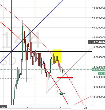 Analysis: Ripple, Dash, Stellar Lumens, Bytecoin & Gnosis