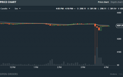 $13: Ether Prices Plunge in GDAX Exchange Flash Crash