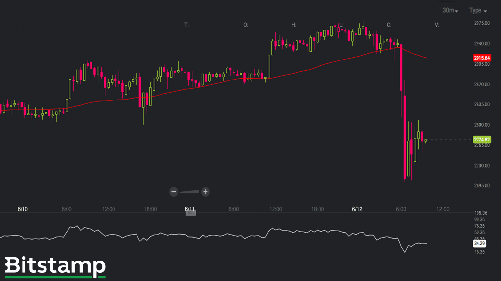 Bitcoin's Price Flips Downward After Almost Reaching $3,000 