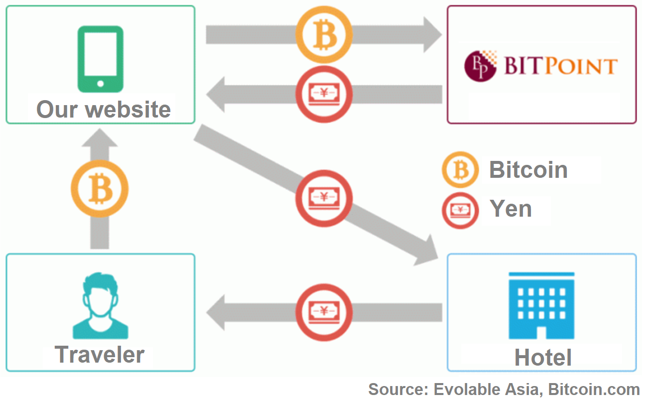 Japan's Largest Online Travel Agent Bringing Bitcoin to 1400+ Hotels This Summer