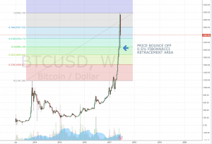 Markets Update: Bitcoin Sees Largest Dollar-Value Retracement in History