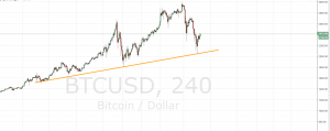 Markets Update: Bitcoin Sees Largest Dollar-Value Retracement in History