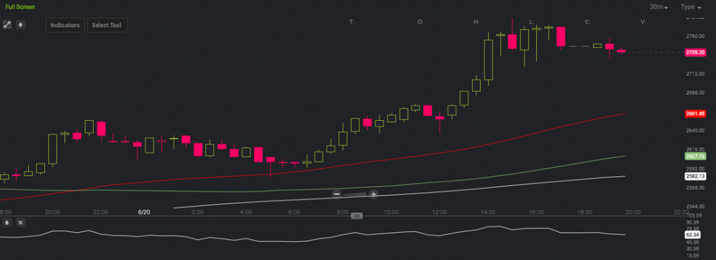 Markets Update: Bitcoin Price Climbs Higher After Last Week's Low 