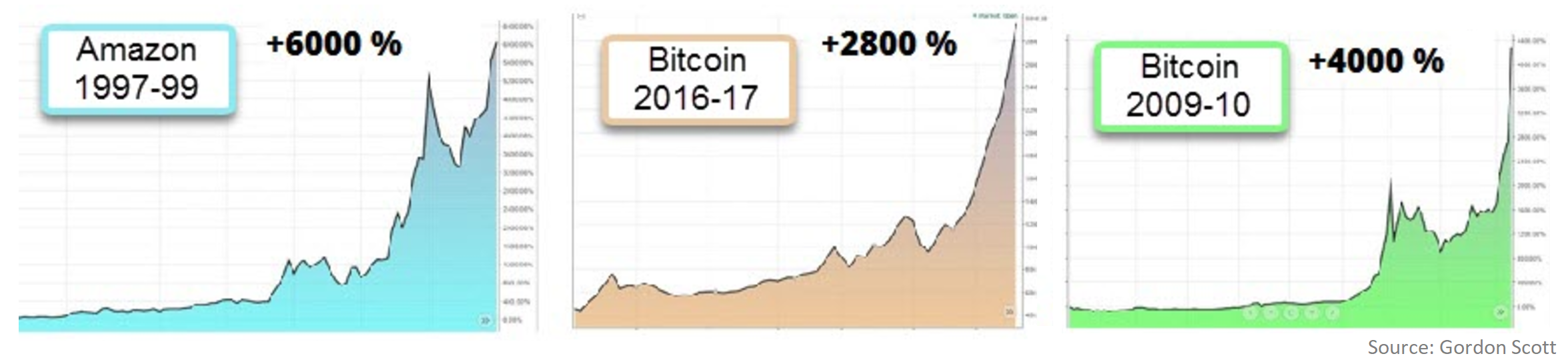 Analyst: Like Amazon, Bitcoin Offers a Lucrative Multi-Decade Investment Opportunity