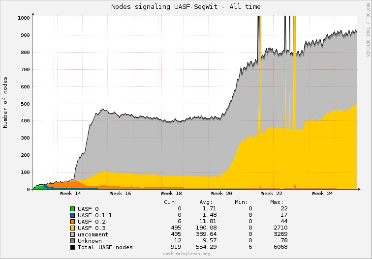Scheduled Scaling Updates for the Bitcoin Network Are Getting Closer