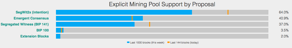 Scheduled Summer Scaling Plans for the Bitcoin Network Are Getting Close 