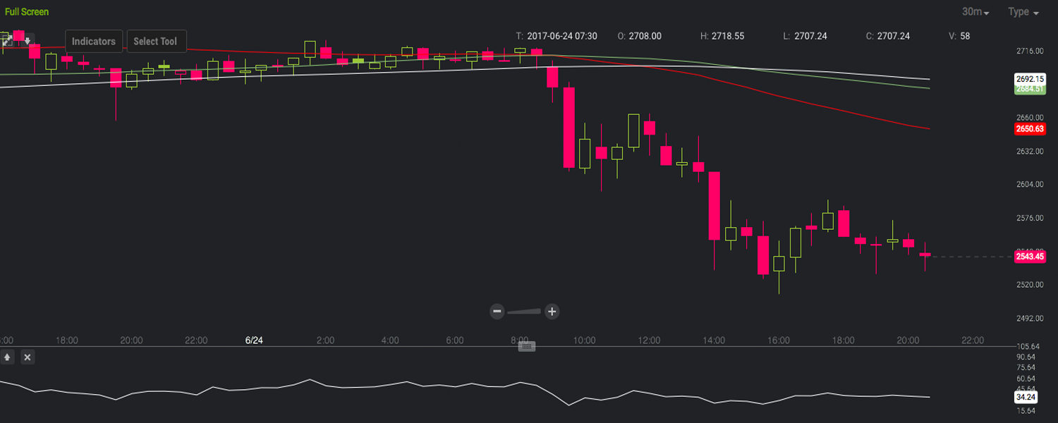 Markets Update: After Some Stability Bitcoin Price Trends Downwards