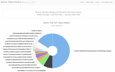 $150 Million: Tim Draper-Backed Bancor Completes Largest-Ever ICO