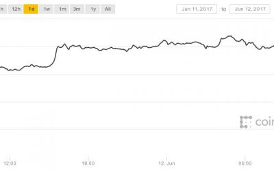 Bitcoin Drops $300 in One Hour as Price Falls Abruptly and Rebounds