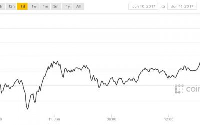 Bitcoin Price Crosses $3,000 Milestone to Set New All-Time High