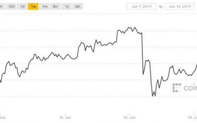 Bitcoin Price Hits 10-Day Low As Crypto Markets Tumble