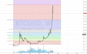 Markets Update: Bitcoin Sees Largest Dollar-Value Retracement in History