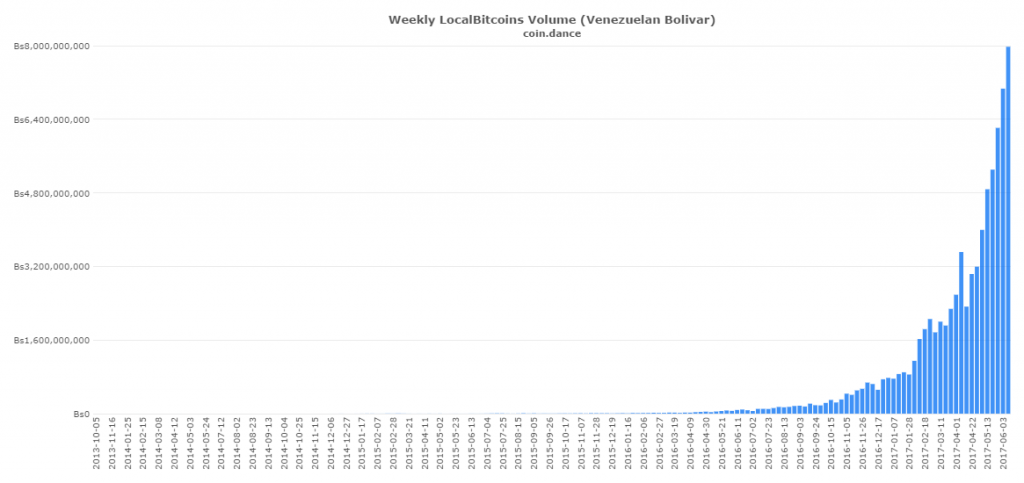 Bitcoin Trading in Venezuela Intensifies, Bolivar Still Down and Devalued