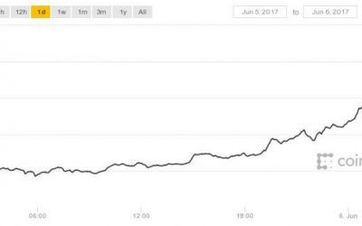 Bitcoin Price Shoots Past $2,900 to Hit New All-Time High