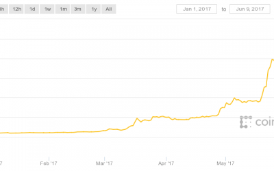 3,000% Gains in 2017: What’s Next for Ether Prices?