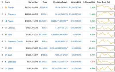 In the Green: Cryptocurrency Prices Rebound After Market Correction