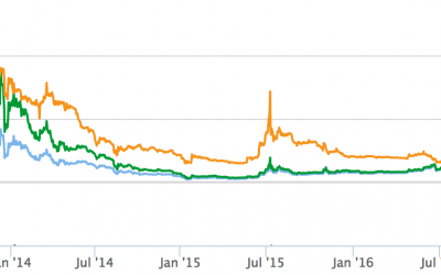 Litecoin’s Price Tops $50 to Set New All-Time High