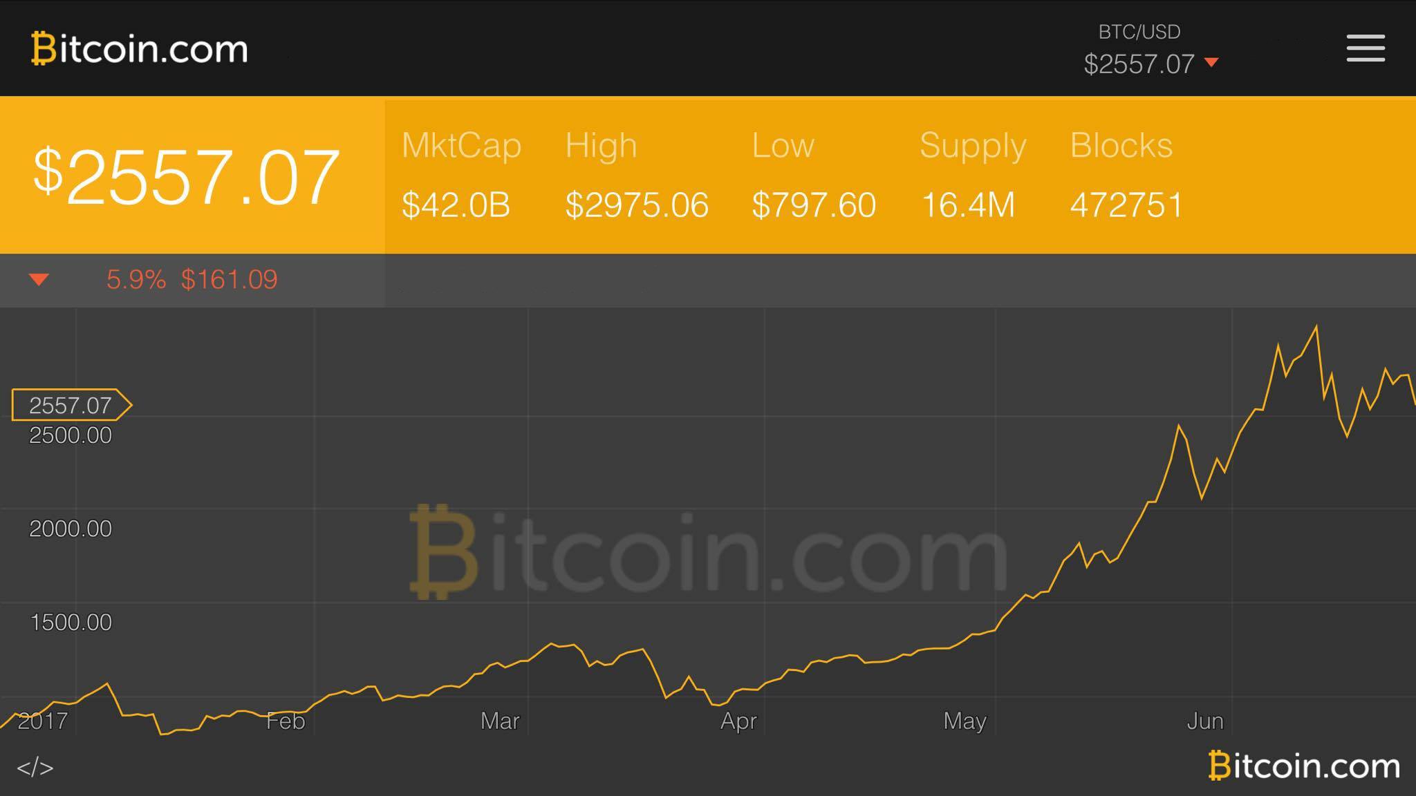 Markets Update: After Some Stability Bitcoin Price Trends Downwards