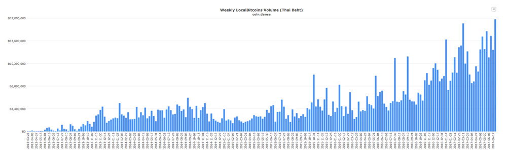 Mining, Merchants, and Traders—Thailand's Got the Bitcoin Fever