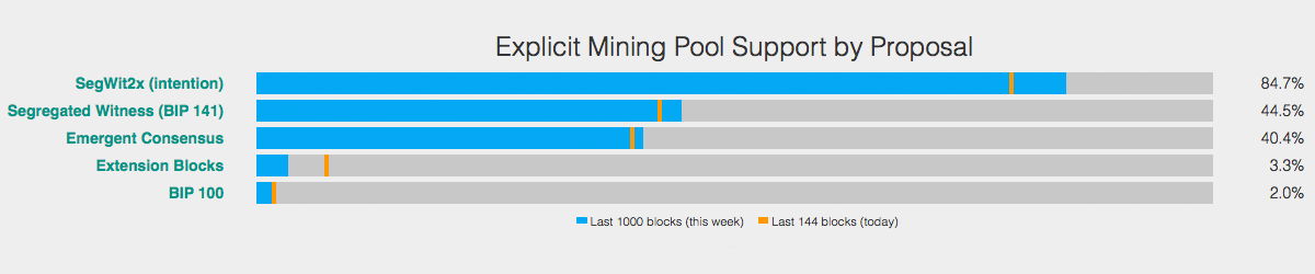 Segwit2x Beta Released as New UAHF Code Proposal `ABC´ Removes 1MB-Limit