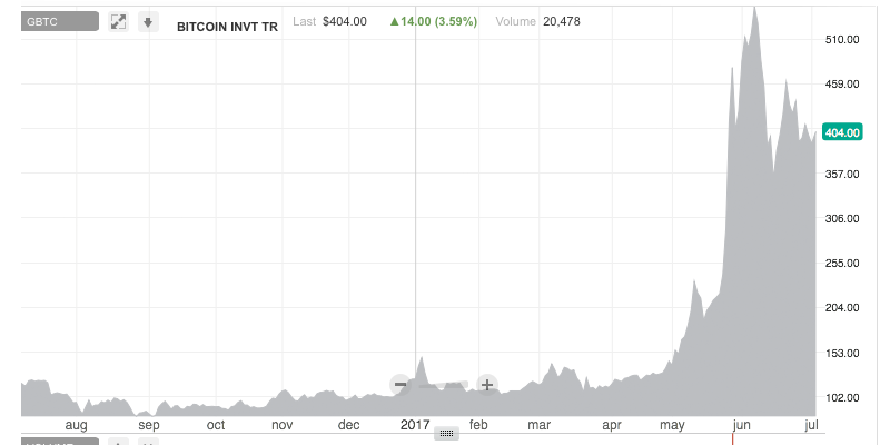 Investment Funds That Offer Cryptocurrency Exposure See Big Gains