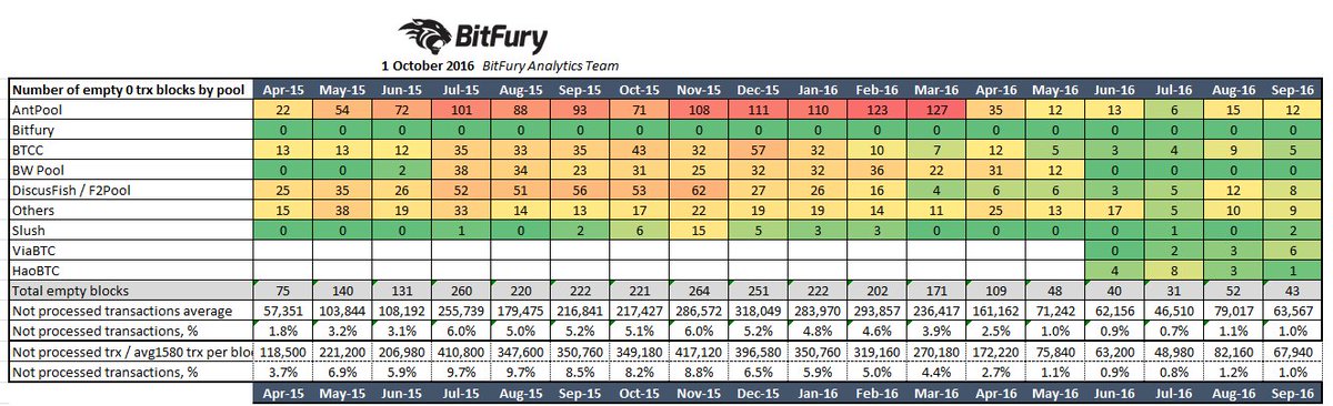 The Reason Why Bitcoin Miners Dedicate Time to Mining Empty Blocks