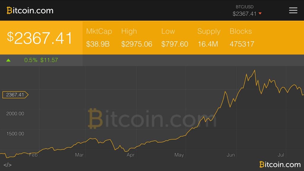 Crypto Compare's Charles Hayter: ‘The Bear Market Versus Irrational Exuberance’