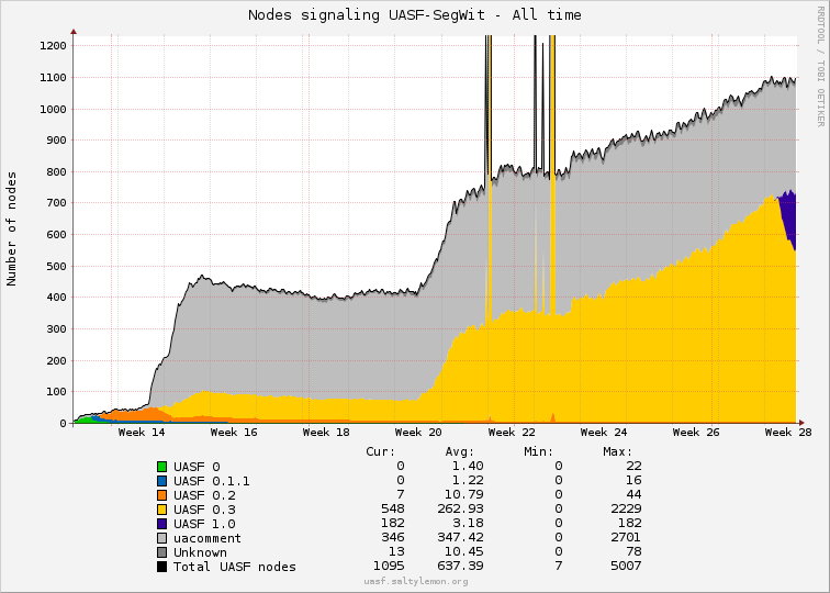 August 1 and The Potential Disruption of the Bitcoin Network 