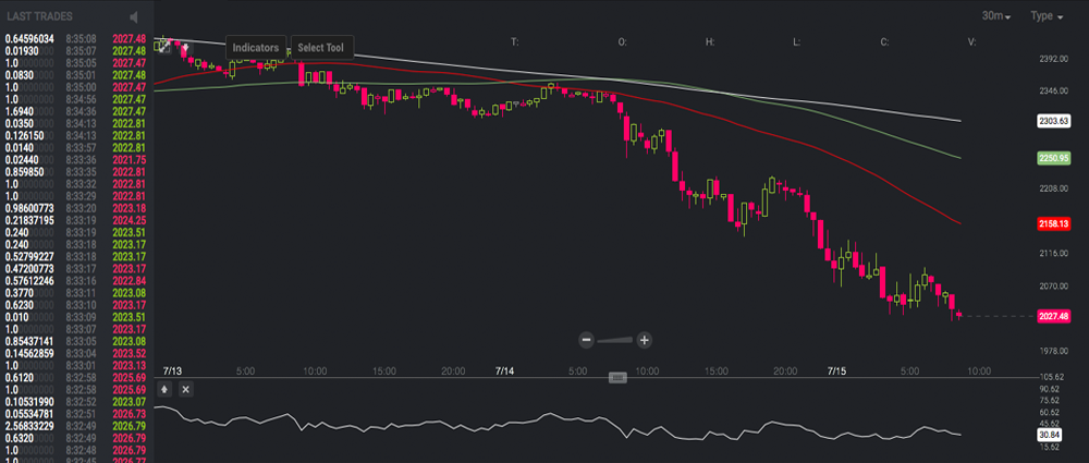 Markets Update: Bears Drag the Bitcoin Price Down to New Lows 