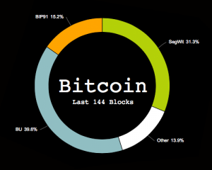 The Bitcoin Scaling Countdown: Miners Begin Running Segwit2x Software