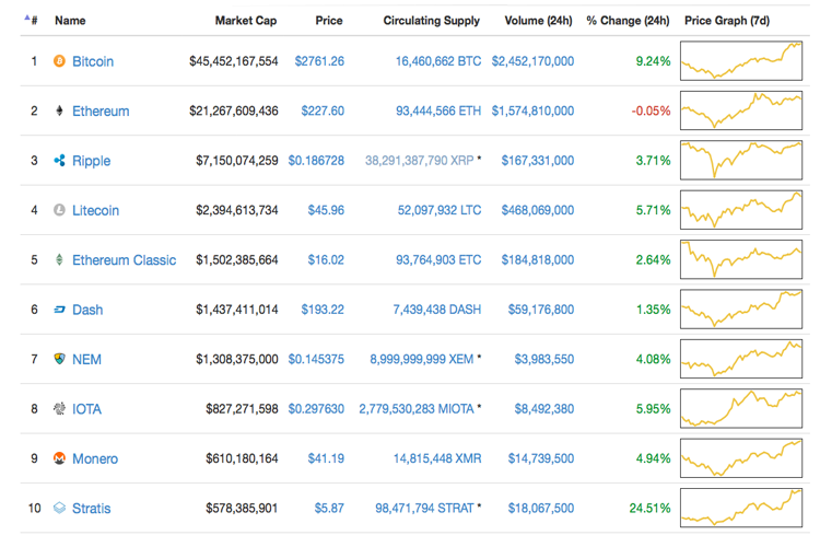 Markets Update: Bitcoin Bulls Are Back With Vigorous Energy 