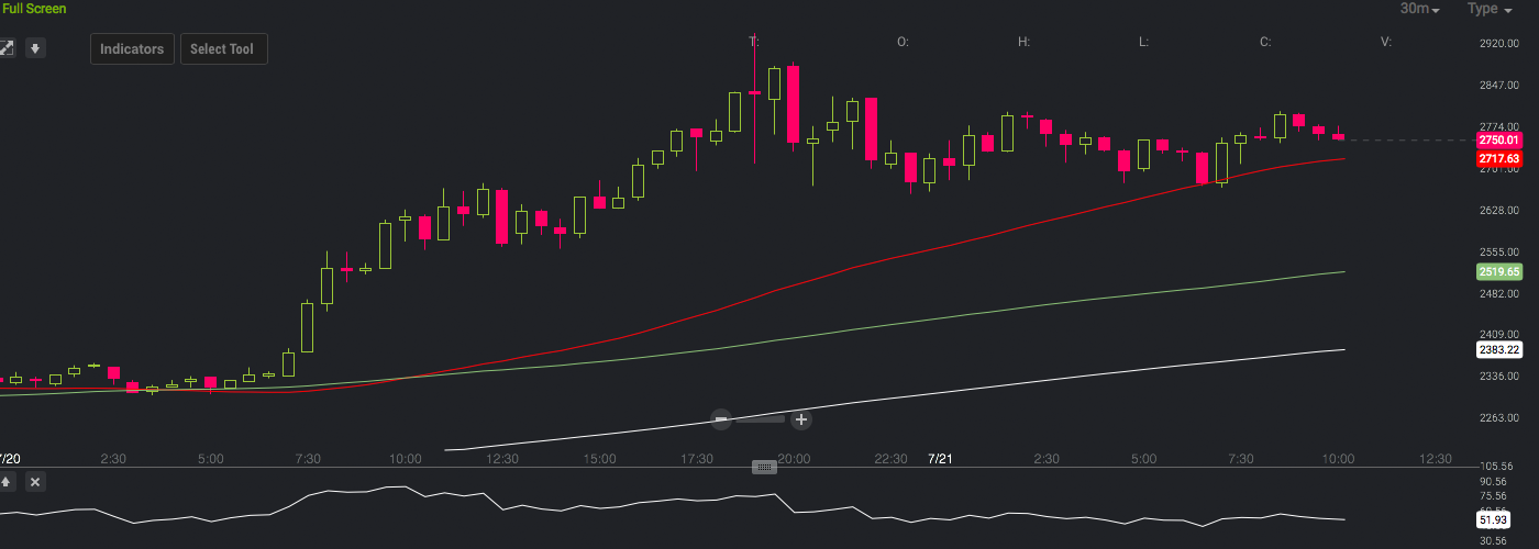 Markets Update: Bitcoin Bulls Are Back With Vigorous Energy 