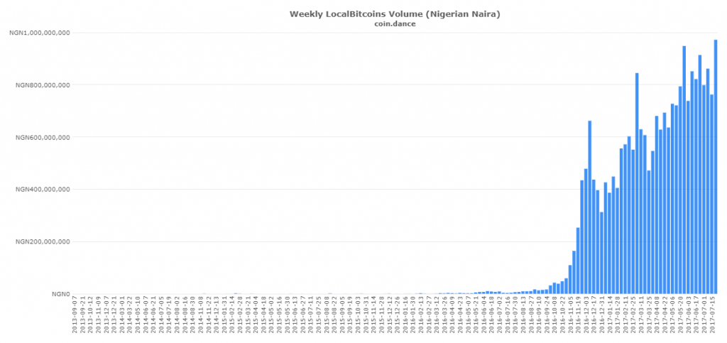 Bitcoin Experiences Rapid Growth and High Trading in Africa