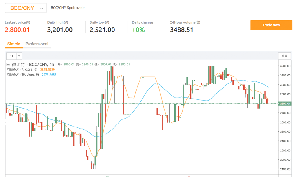 A Few Bitcoin Exchanges Tell Customers They Will Not Support 'Bitcoin Cash'