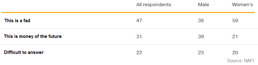 Survey: 28% of Russians Have Heard of Bitcoin but Interest Is Growing