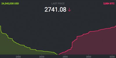 Markets Update: Bitcoin Price Jumps Higher as Protocol Changes Approach