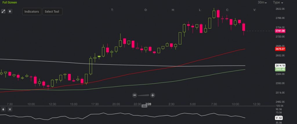 Markets Update: Bitcoin Price Jumps Higher as Protocol Changes Approach