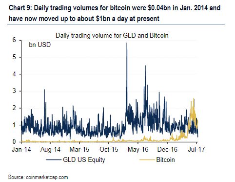Bitcoin VS Gold Trading Volumes