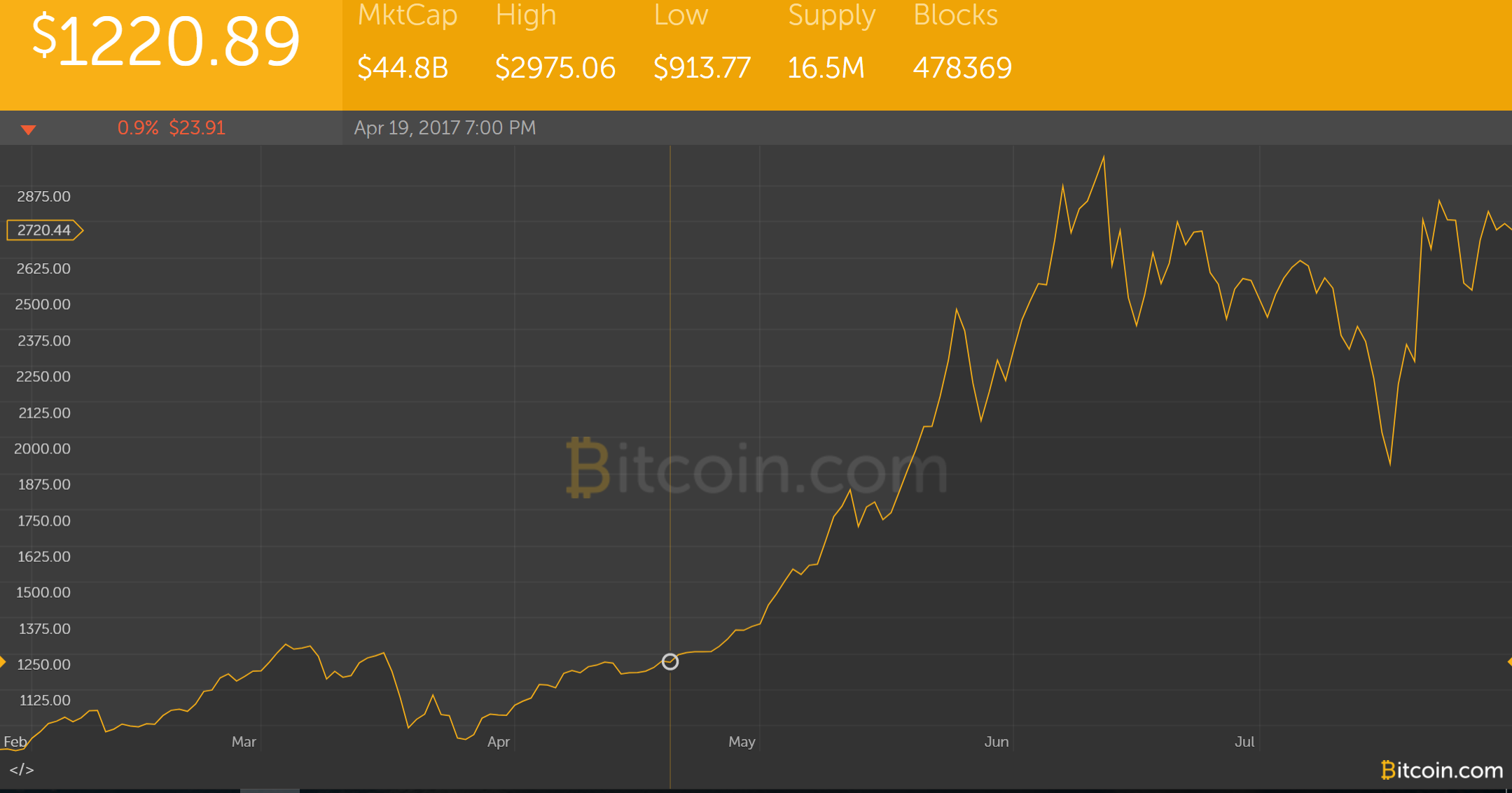 Bitcoin Exchange Sued for 3085 Bitcoins After Reversing Bitcoin-Ether Trades