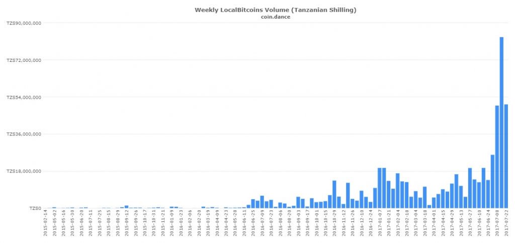 Bitcoin Experiences Rapid Growth and High Trading in Africa