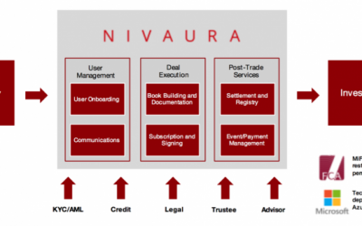 Bitcoin + Post-Trade? Nivaura Exits Stealth to Help Banks Use Open Blockchains