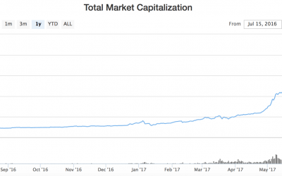 Bitcoin Price Drops Near $2,000 as Crypto Markets Fall Toward $70 Billion