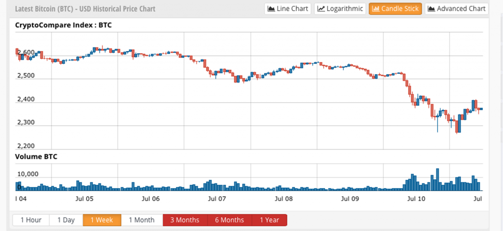 Crypto Compare's Charles Hayter: ‘The Bear Market Versus Irrational Exuberance’